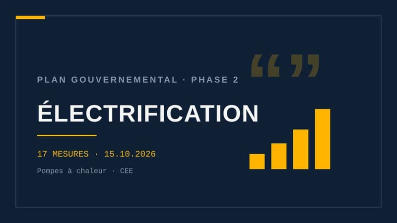 Visuel typographique sur fond bleu nuit portant le mot ÉLECTRIFICATION en grand, le surtitre « Plan gouvernemental, phase 2 », la mention « 17 mesures, 15.10.2026 » et un motif d'histogramme à droite.